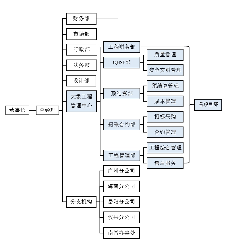 組織架構(gòu)圖202208.png